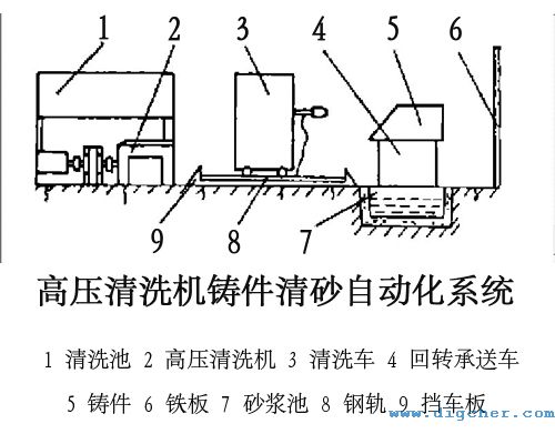 高壓清洗機(jī)鑄件清砂自動(dòng)化系統(tǒng)