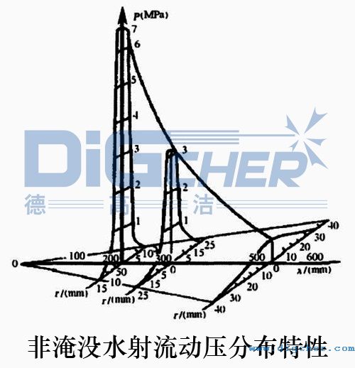 非淹沒水射流動(dòng)壓分布特性